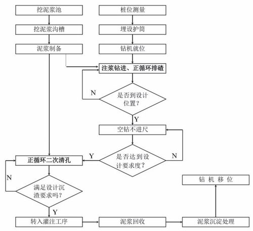 14种桩基及地基处理工艺流程图 教学设备销售与租赁服务